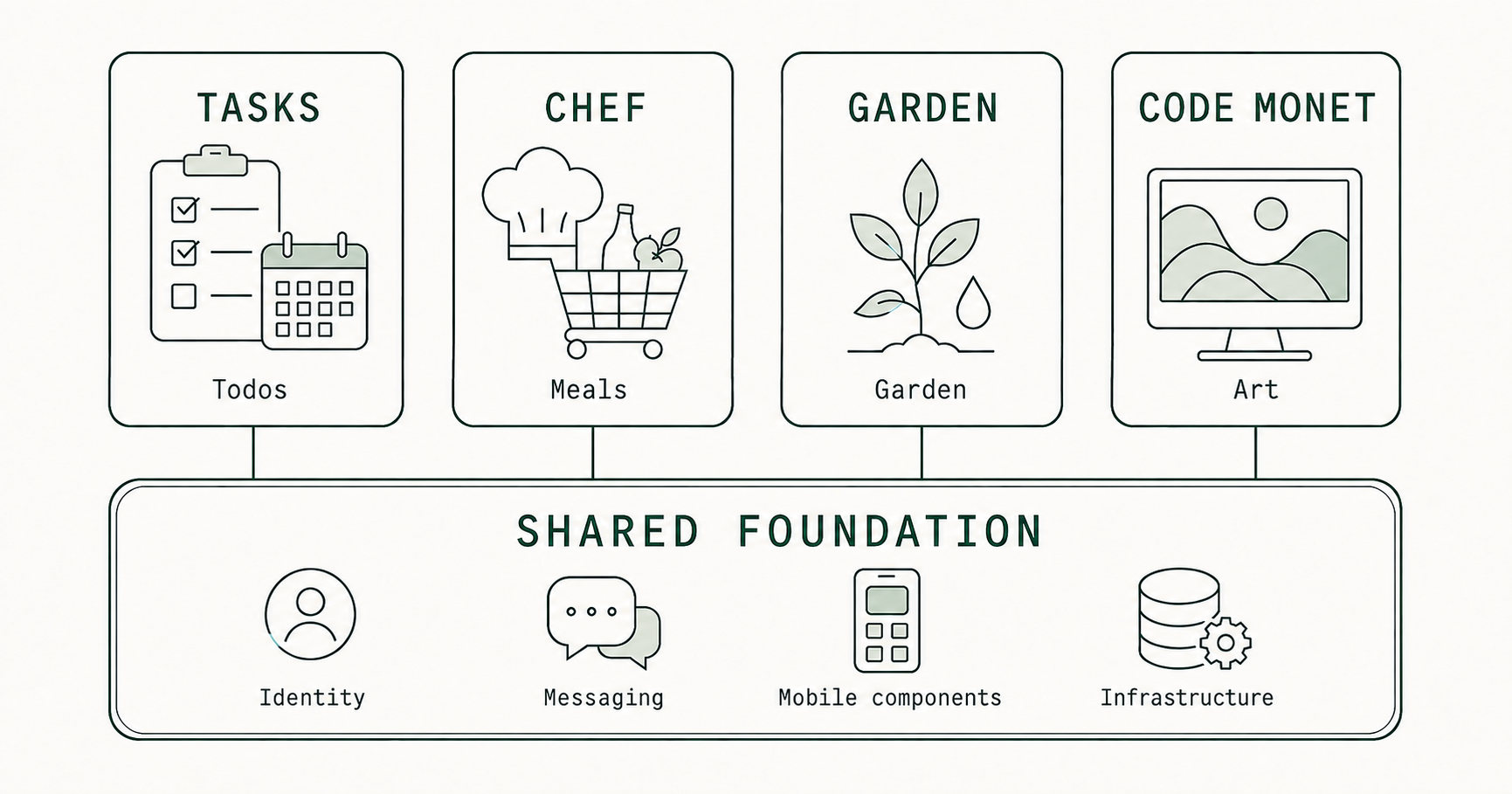 Tasks, Chef, Garden, and Code Monet share identity, messaging, mobile components, and infrastructure through a common foundation